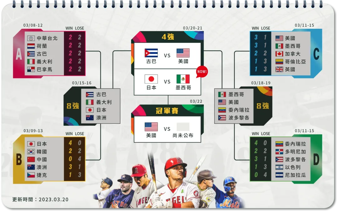 WBC即時比分與完整賽程表(wbc)